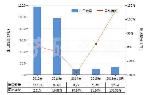 2012-2016年8月中國腺體、其他器官及其分泌物的提取物(HS30012000)出口量及增速統(tǒng)計